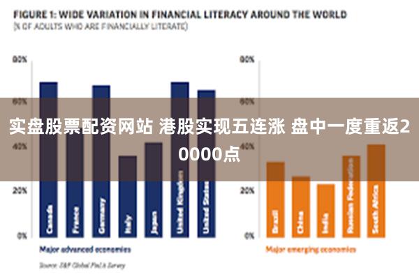 实盘股票配资网站 港股实现五连涨 盘中一度重返20000点